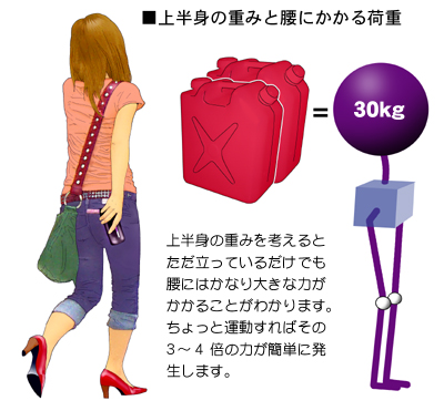 �g�̂̏d�݂����ɂ����炷���S